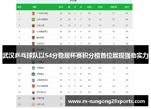武汉乒乓球队以54分稳居杯赛积分榜首位展现强劲实力